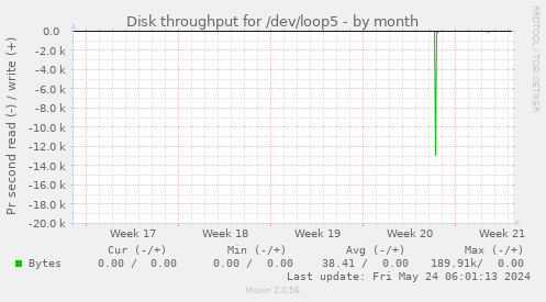 Disk throughput for /dev/loop5