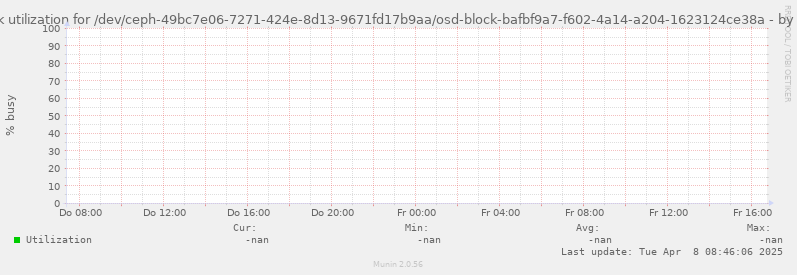 Disk utilization for /dev/ceph-49bc7e06-7271-424e-8d13-9671fd17b9aa/osd-block-bafbf9a7-f602-4a14-a204-1623124ce38a