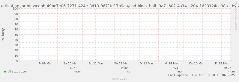 Disk utilization for /dev/ceph-49bc7e06-7271-424e-8d13-9671fd17b9aa/osd-block-bafbf9a7-f602-4a14-a204-1623124ce38a
