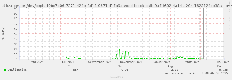 Disk utilization for /dev/ceph-49bc7e06-7271-424e-8d13-9671fd17b9aa/osd-block-bafbf9a7-f602-4a14-a204-1623124ce38a