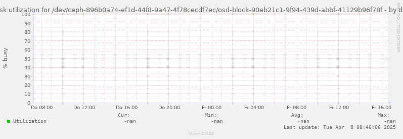 Disk utilization for /dev/ceph-896b0a74-ef1d-44f8-9a47-4f78cecdf7ec/osd-block-90eb21c1-9f94-439d-abbf-41129b96f78f