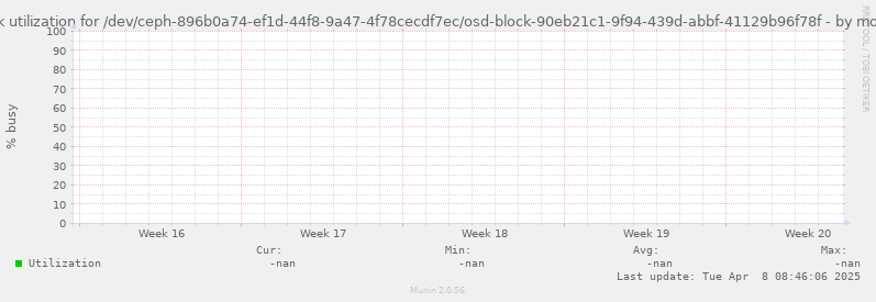 Disk utilization for /dev/ceph-896b0a74-ef1d-44f8-9a47-4f78cecdf7ec/osd-block-90eb21c1-9f94-439d-abbf-41129b96f78f