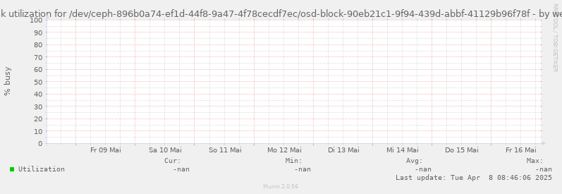 Disk utilization for /dev/ceph-896b0a74-ef1d-44f8-9a47-4f78cecdf7ec/osd-block-90eb21c1-9f94-439d-abbf-41129b96f78f