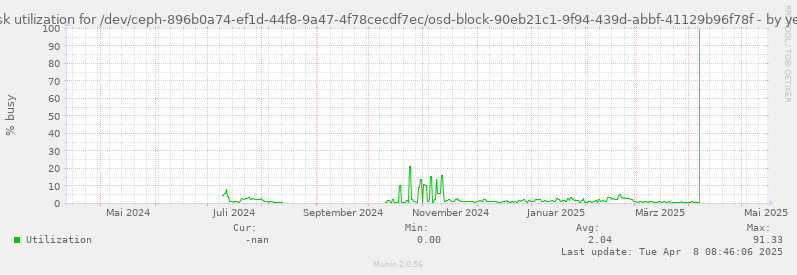 Disk utilization for /dev/ceph-896b0a74-ef1d-44f8-9a47-4f78cecdf7ec/osd-block-90eb21c1-9f94-439d-abbf-41129b96f78f