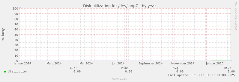 Disk utilization for /dev/loop7