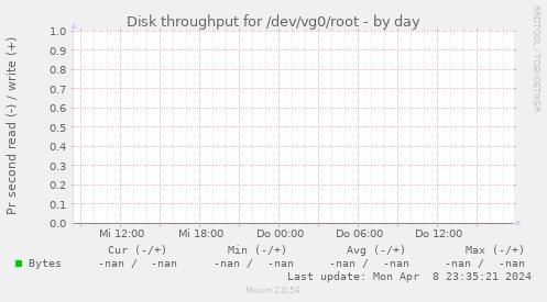 Disk throughput for /dev/vg0/root