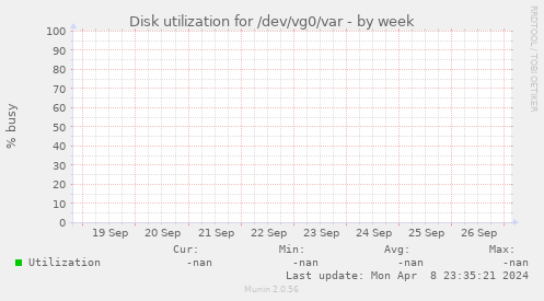 Disk utilization for /dev/vg0/var