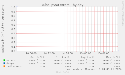 kube-ipvs0 errors