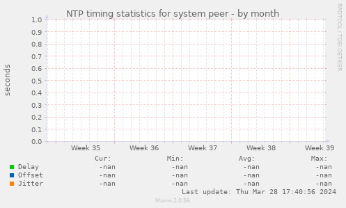 NTP timing statistics for system peer