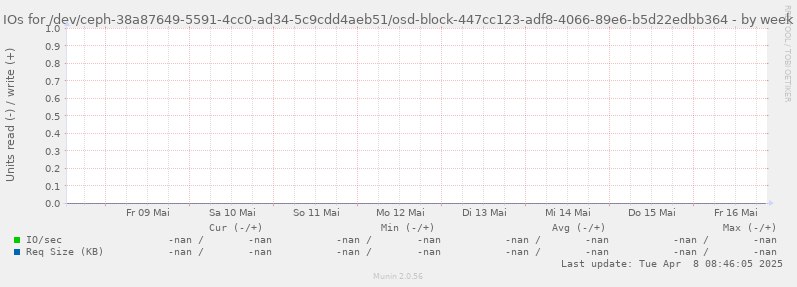 IOs for /dev/ceph-38a87649-5591-4cc0-ad34-5c9cdd4aeb51/osd-block-447cc123-adf8-4066-89e6-b5d22edbb364