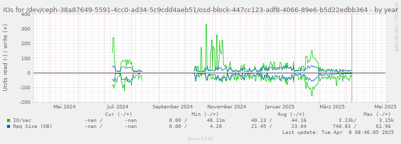 IOs for /dev/ceph-38a87649-5591-4cc0-ad34-5c9cdd4aeb51/osd-block-447cc123-adf8-4066-89e6-b5d22edbb364