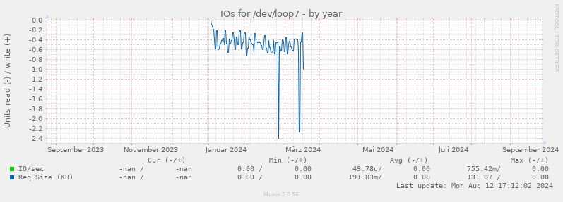 IOs for /dev/loop7