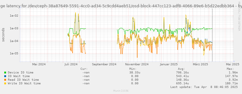 Average latency for /dev/ceph-38a87649-5591-4cc0-ad34-5c9cdd4aeb51/osd-block-447cc123-adf8-4066-89e6-b5d22edbb364