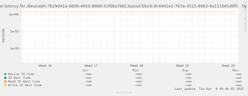 Average latency for /dev/ceph-7b29d41a-6609-4950-8868-41fd8a76813a/osd-block-9c4941e2-767a-4515-8083-6a111b85d9f2