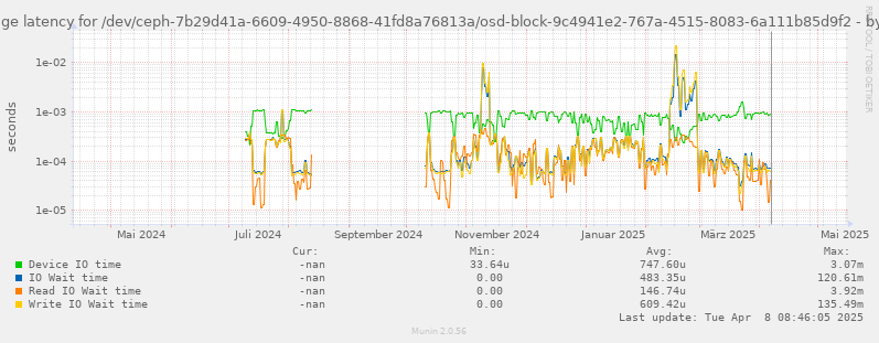 Average latency for /dev/ceph-7b29d41a-6609-4950-8868-41fd8a76813a/osd-block-9c4941e2-767a-4515-8083-6a111b85d9f2