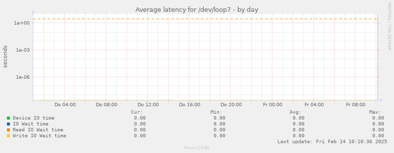 Average latency for /dev/loop7