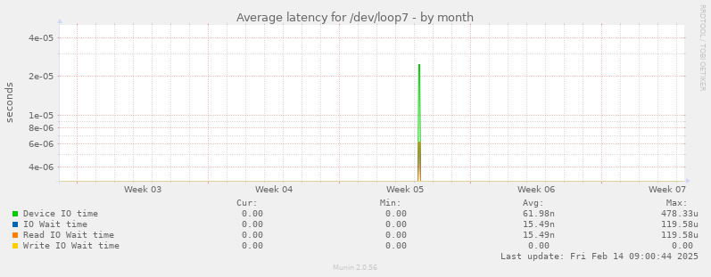 Average latency for /dev/loop7