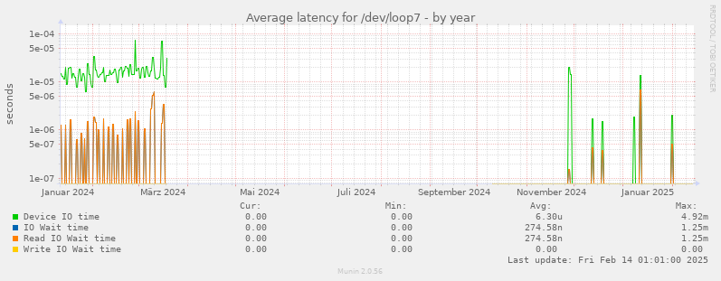 Average latency for /dev/loop7