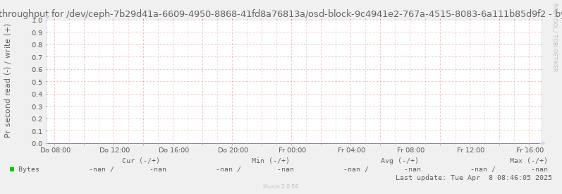 Disk throughput for /dev/ceph-7b29d41a-6609-4950-8868-41fd8a76813a/osd-block-9c4941e2-767a-4515-8083-6a111b85d9f2