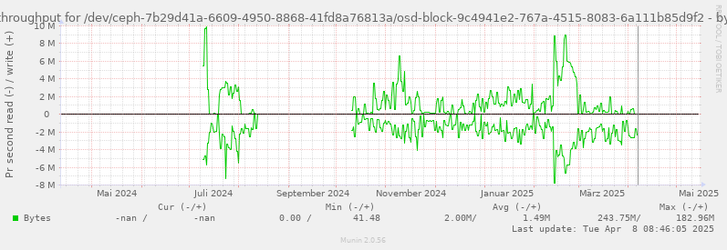 Disk throughput for /dev/ceph-7b29d41a-6609-4950-8868-41fd8a76813a/osd-block-9c4941e2-767a-4515-8083-6a111b85d9f2