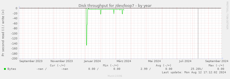 Disk throughput for /dev/loop7