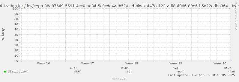 Disk utilization for /dev/ceph-38a87649-5591-4cc0-ad34-5c9cdd4aeb51/osd-block-447cc123-adf8-4066-89e6-b5d22edbb364