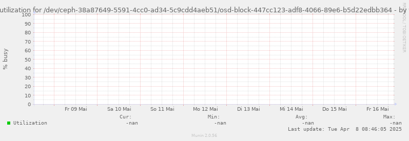 Disk utilization for /dev/ceph-38a87649-5591-4cc0-ad34-5c9cdd4aeb51/osd-block-447cc123-adf8-4066-89e6-b5d22edbb364