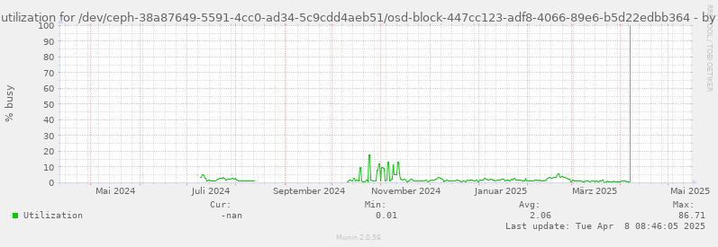 Disk utilization for /dev/ceph-38a87649-5591-4cc0-ad34-5c9cdd4aeb51/osd-block-447cc123-adf8-4066-89e6-b5d22edbb364