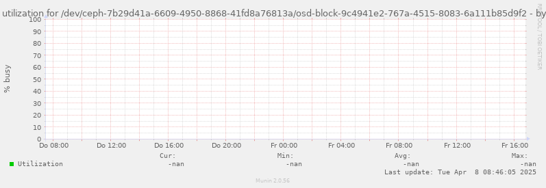 Disk utilization for /dev/ceph-7b29d41a-6609-4950-8868-41fd8a76813a/osd-block-9c4941e2-767a-4515-8083-6a111b85d9f2