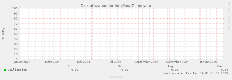 Disk utilization for /dev/loop7