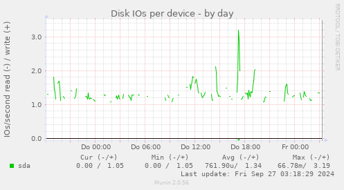 Disk IOs per device