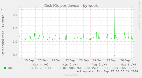 Disk IOs per device