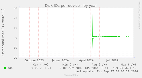 Disk IOs per device