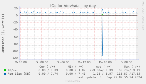 IOs for /dev/sda