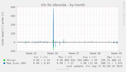 IOs for /dev/sda