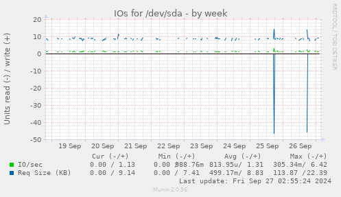 IOs for /dev/sda