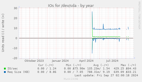 IOs for /dev/sda