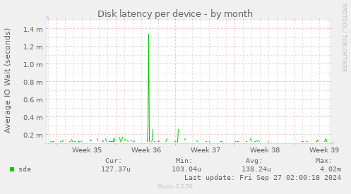 Disk latency per device