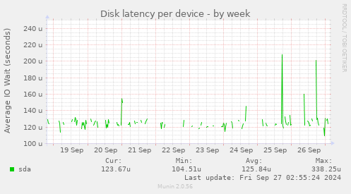 Disk latency per device