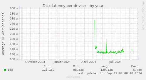 Disk latency per device