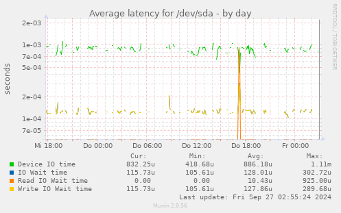 Average latency for /dev/sda