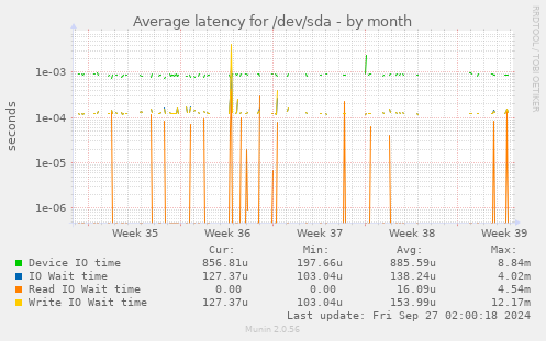 Average latency for /dev/sda