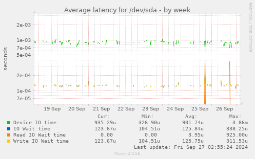 Average latency for /dev/sda