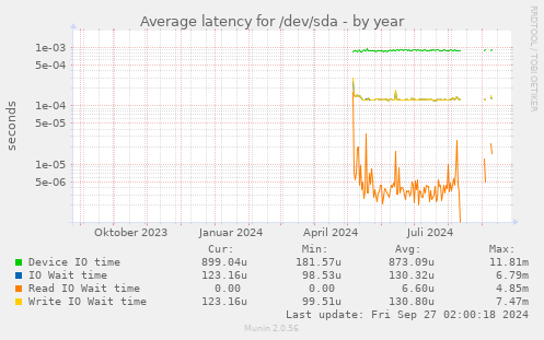 Average latency for /dev/sda