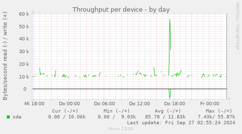 Throughput per device