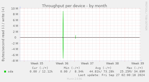 Throughput per device