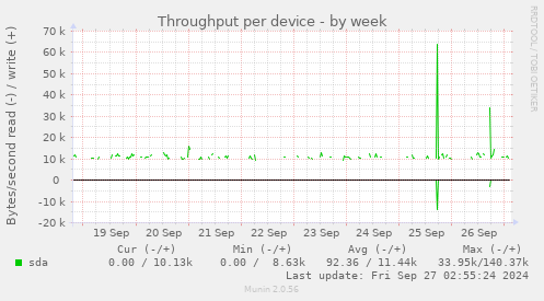 Throughput per device