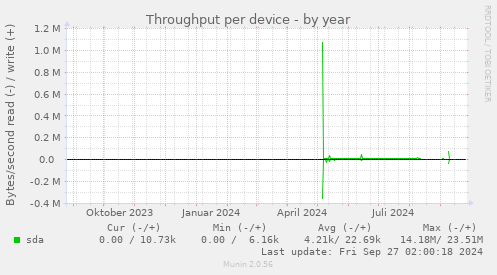 Throughput per device