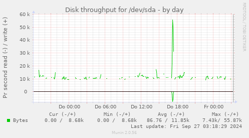 Disk throughput for /dev/sda