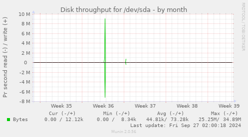 Disk throughput for /dev/sda